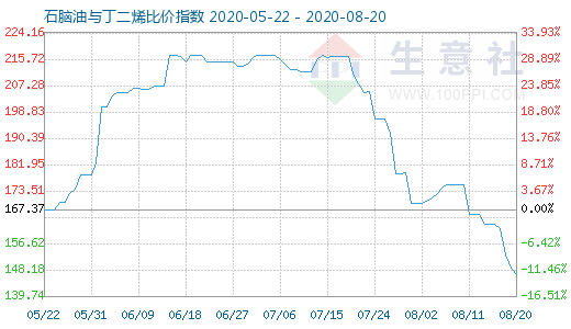 8月20日石脑油与丁二烯比价指数图