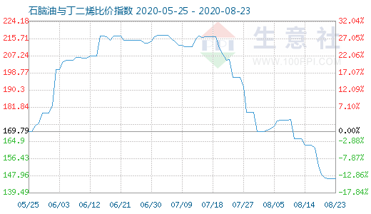 8月23日石脑油与丁二烯比价指数图