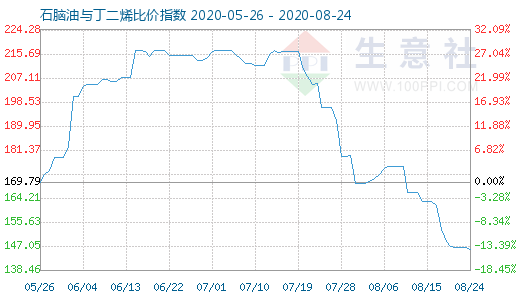 8月24日石脑油与丁二烯比价指数图