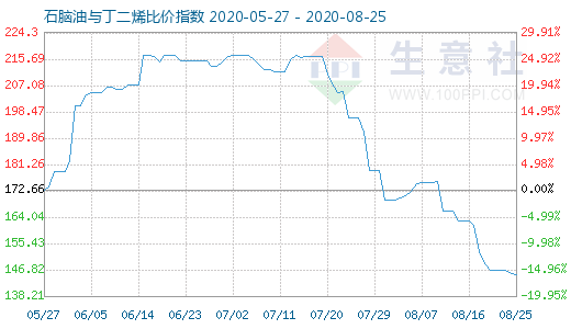 8月25日石脑油与丁二烯比价指数图