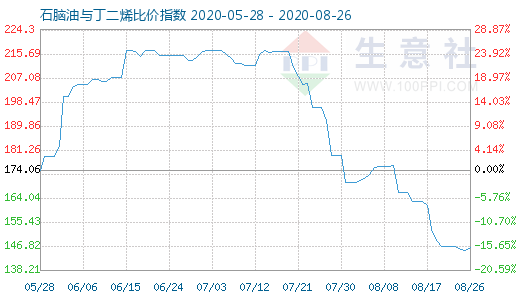 8月26日石脑油与丁二烯比价指数图