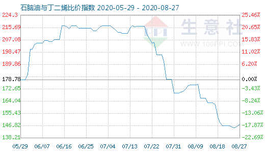 8月27日石脑油与丁二烯比价指数图