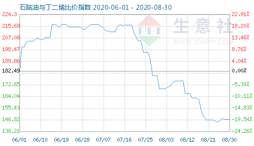 8月30日石脑油与丁二烯比价指数图