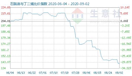 9月2日石脑油与丁二烯比价指数图