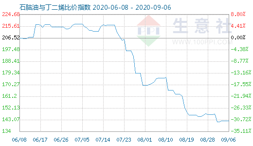 9月6日石脑油与丁二烯比价指数图