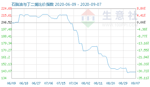 9月7日石脑油与丁二烯比价指数图