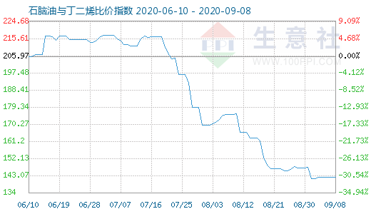 9月8日石脑油与丁二烯比价指数图