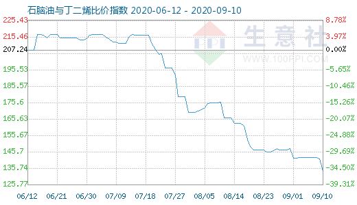 9月10日石脑油与丁二烯比价指数图