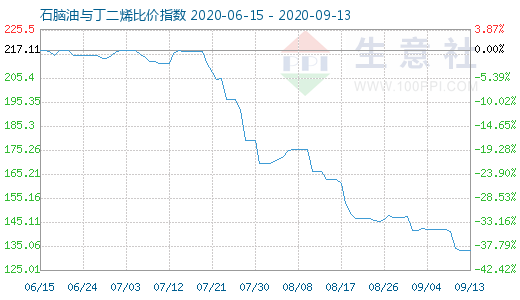 9月13日石脑油与丁二烯比价指数图