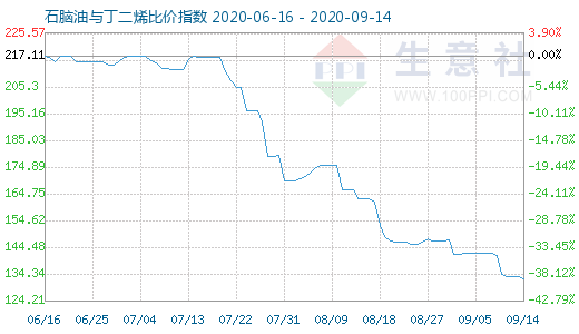 9月14日石脑油与丁二烯比价指数图