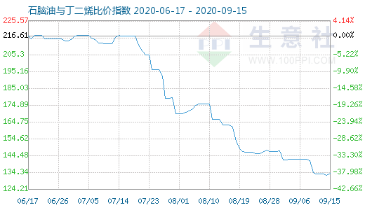 9月15日石脑油与丁二烯比价指数图