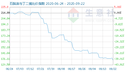 9月22日石脑油与丁二烯比价指数图