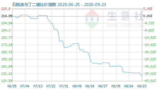 9月23日石脑油与丁二烯比价指数图