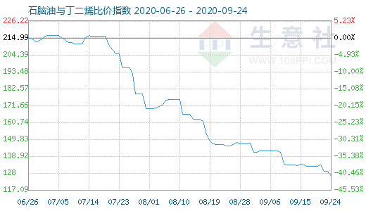 9月24日石脑油与丁二烯比价指数图