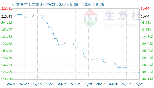 9月26日石脑油与丁二烯比价指数图