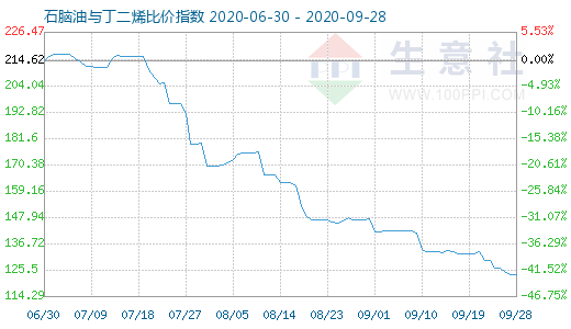 9月28日石脑油与丁二烯比价指数图