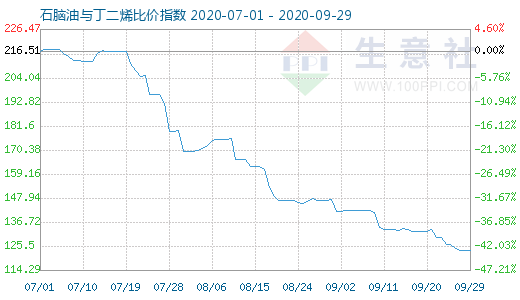 9月29日石脑油与丁二烯比价指数图