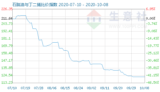 10月8日石脑油与丁二烯比价指数图