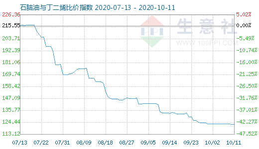 10月11日石脑油与丁二烯比价指数图