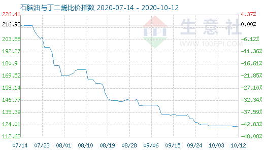 10月12日石脑油与丁二烯比价指数图