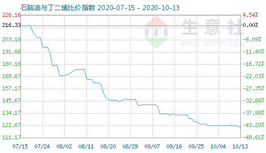 10月13日石脑油与丁二烯比价指数图