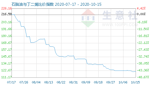 10月15日石脑油与丁二烯比价指数图