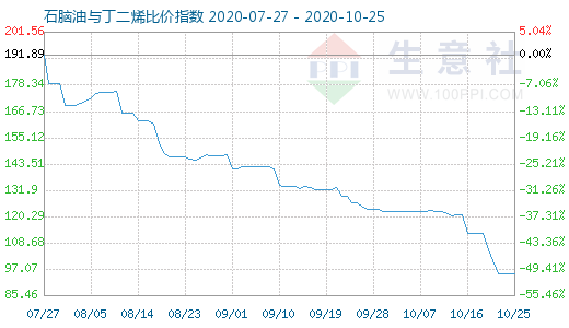 10月25日石脑油与丁二烯比价指数图