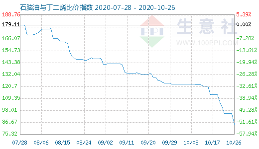 10月26日石脑油与丁二烯比价指数图