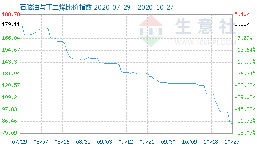 10月27日石脑油与丁二烯比价指数图