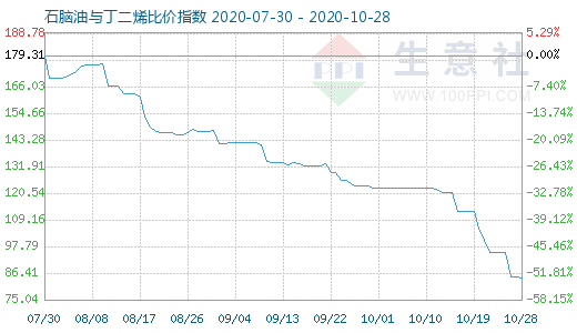 10月28日石脑油与丁二烯比价指数图