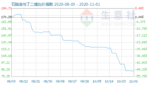 11月1日石脑油与丁二烯比价指数图