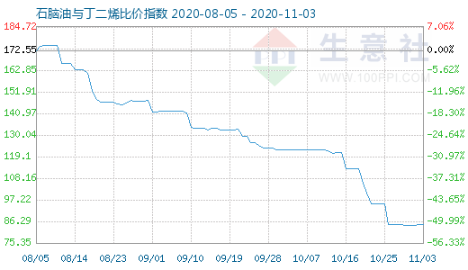 11月3日石脑油与丁二烯比价指数图