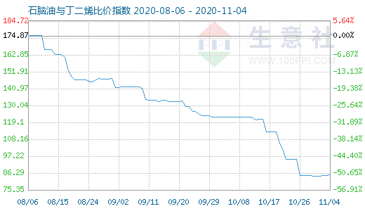 11月4日石脑油与丁二烯比价指数图