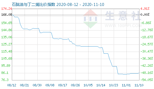 11月10日石脑油与丁二烯比价指数图