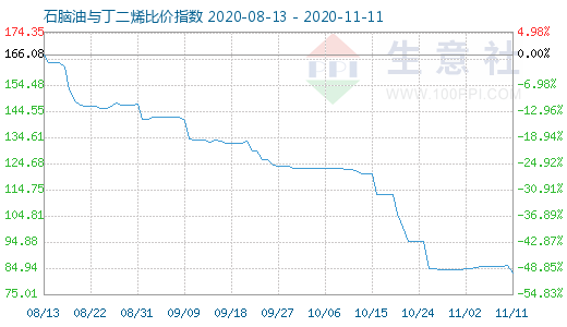 11月11日石脑油与丁二烯比价指数图