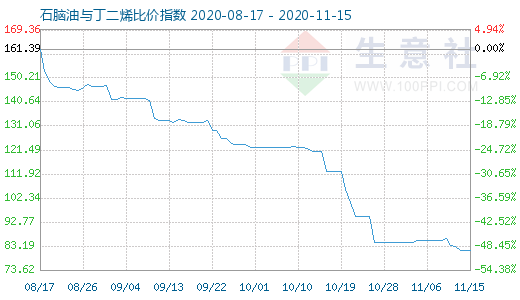 11月15日石脑油与丁二烯比价指数图