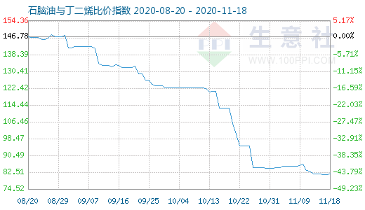 11月18日石脑油与丁二烯比价指数图