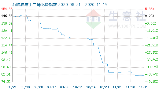 11月19日石脑油与丁二烯比价指数图