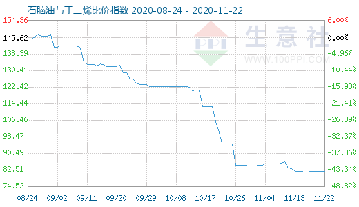 11月22日石脑油与丁二烯比价指数图