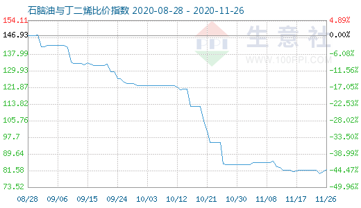 11月26日石脑油与丁二烯比价指数图