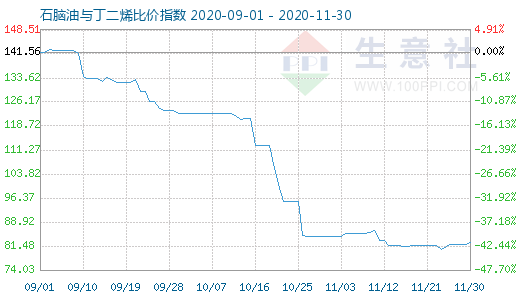 11月30日石脑油与丁二烯比价指数图