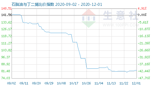 12月1日石脑油与丁二烯比价指数图