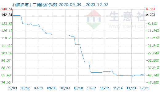 12月2日石脑油与丁二烯比价指数图