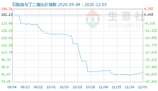 12月3日石脑油与丁二烯比价指数图