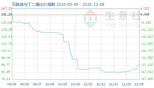 12月8日石脑油与丁二烯比价指数图