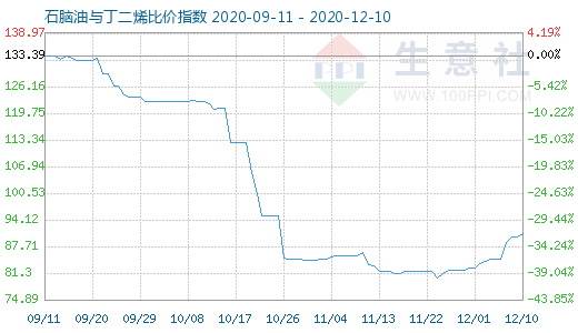 12月10日石脑油与丁二烯比价指数图