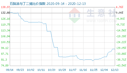 12月13日石脑油与丁二烯比价指数图