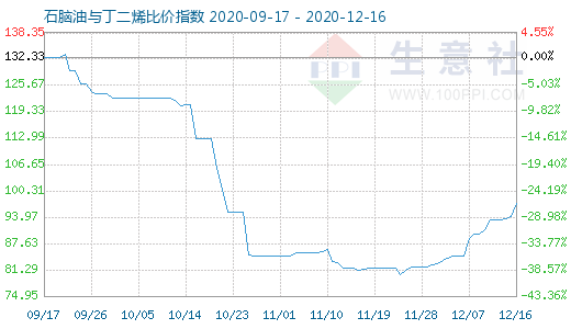 12月16日石脑油与丁二烯比价指数图