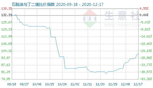 12月17日石脑油与丁二烯比价指数图