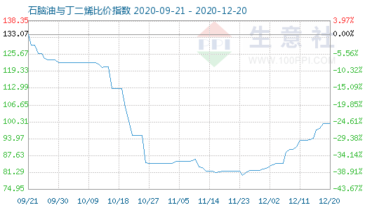 12月20日石脑油与丁二烯比价指数图